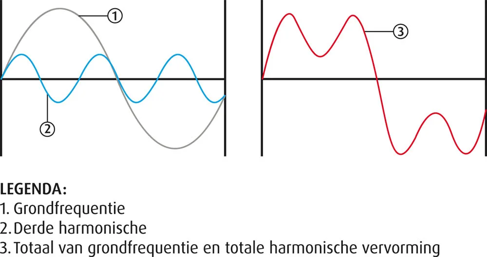 Harmonischen grafiek