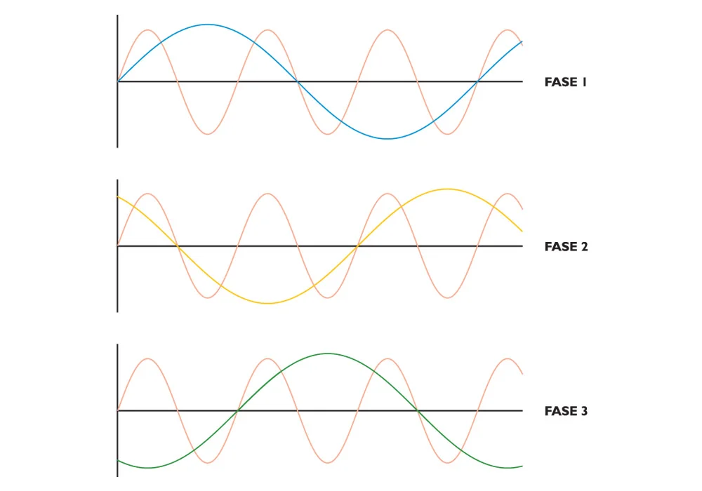 Harmonischen grafiek