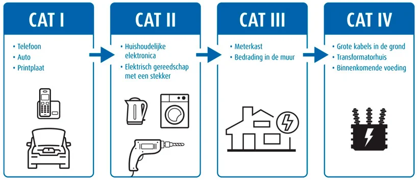 Schema veiligheidscategorieën Schema veiligheidscategorieën